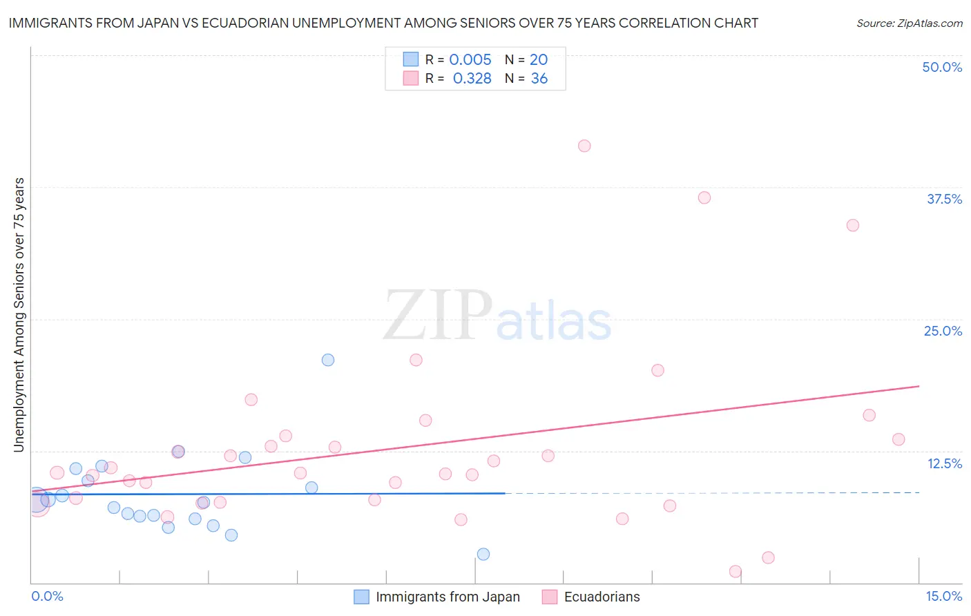 Immigrants from Japan vs Ecuadorian Unemployment Among Seniors over 75 years