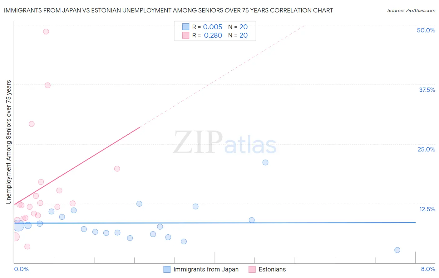 Immigrants from Japan vs Estonian Unemployment Among Seniors over 75 years