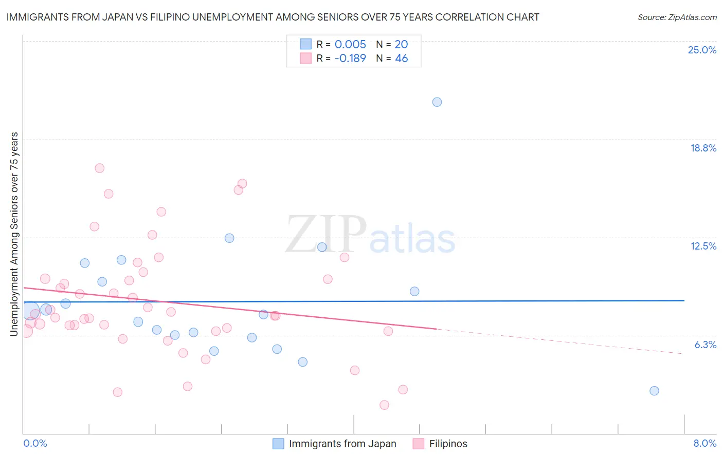 Immigrants from Japan vs Filipino Unemployment Among Seniors over 75 years