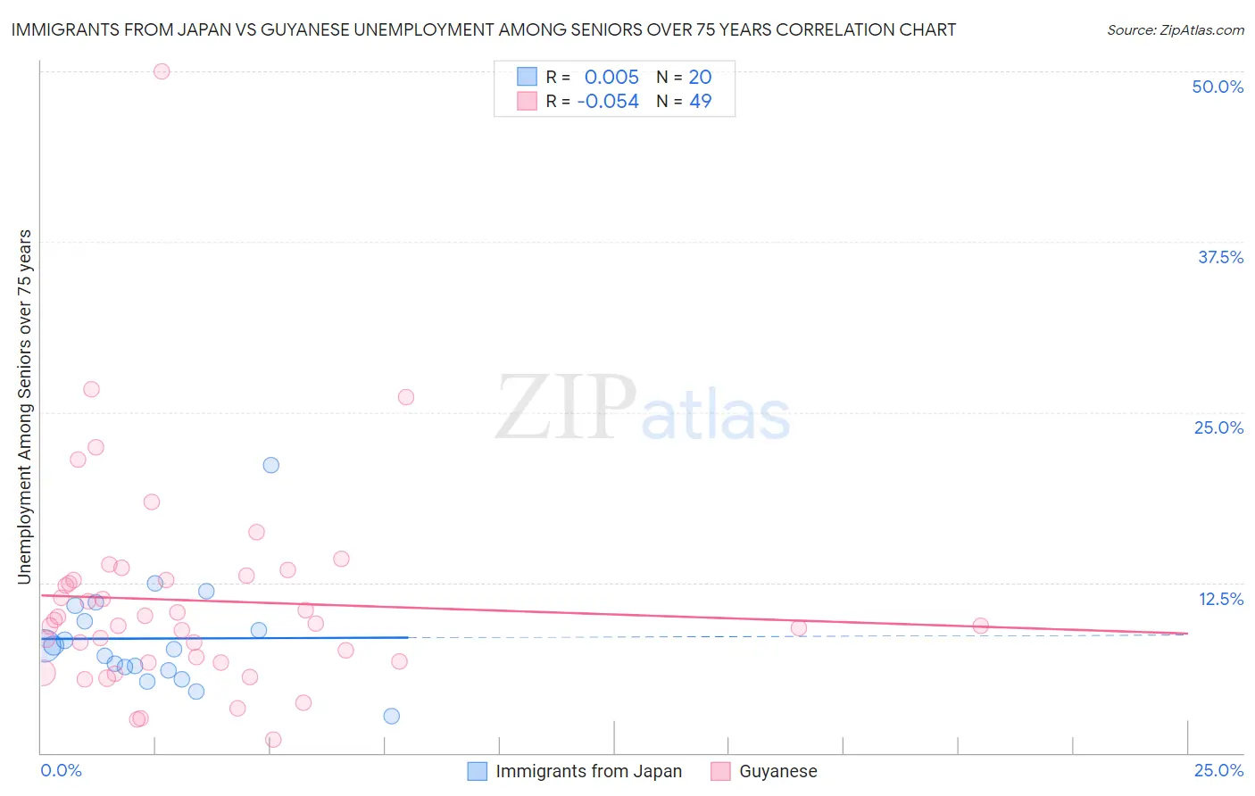 Immigrants from Japan vs Guyanese Unemployment Among Seniors over 75 years