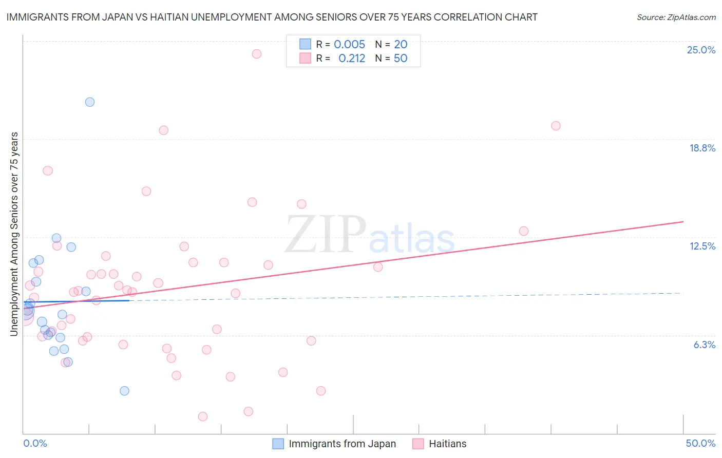 Immigrants from Japan vs Haitian Unemployment Among Seniors over 75 years