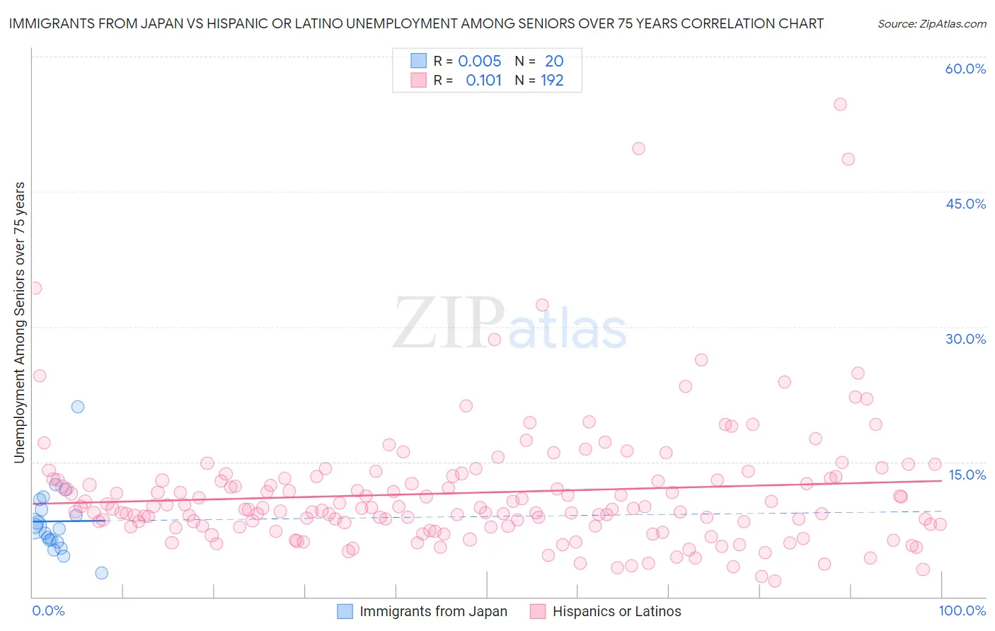 Immigrants from Japan vs Hispanic or Latino Unemployment Among Seniors over 75 years