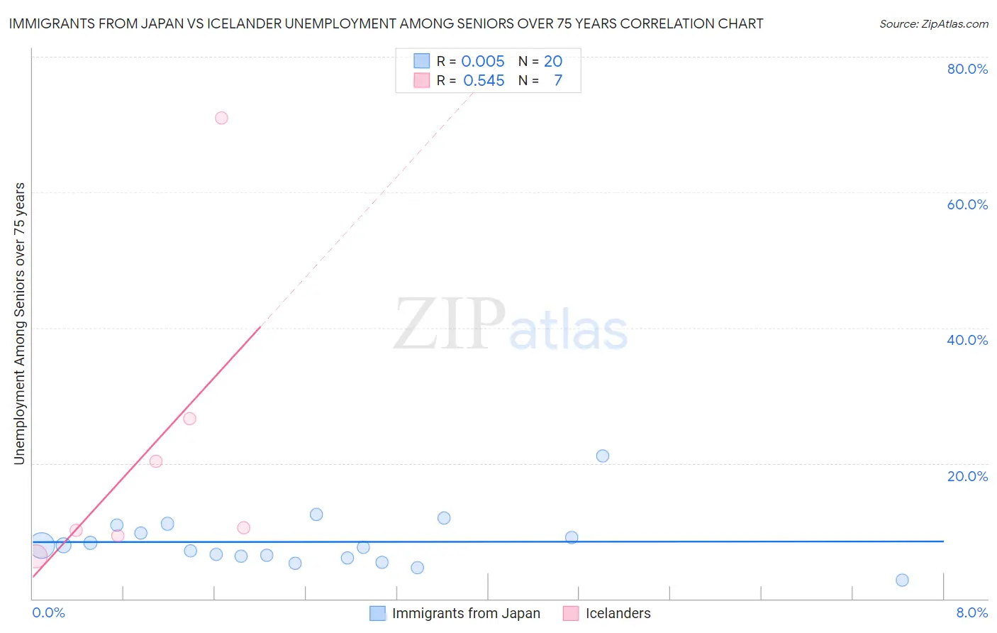 Immigrants from Japan vs Icelander Unemployment Among Seniors over 75 years