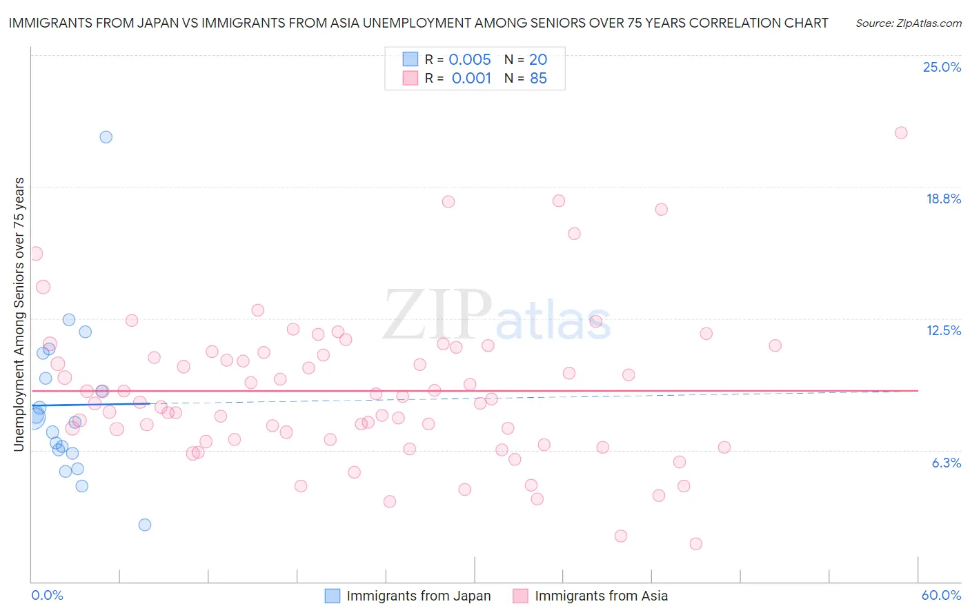Immigrants from Japan vs Immigrants from Asia Unemployment Among Seniors over 75 years