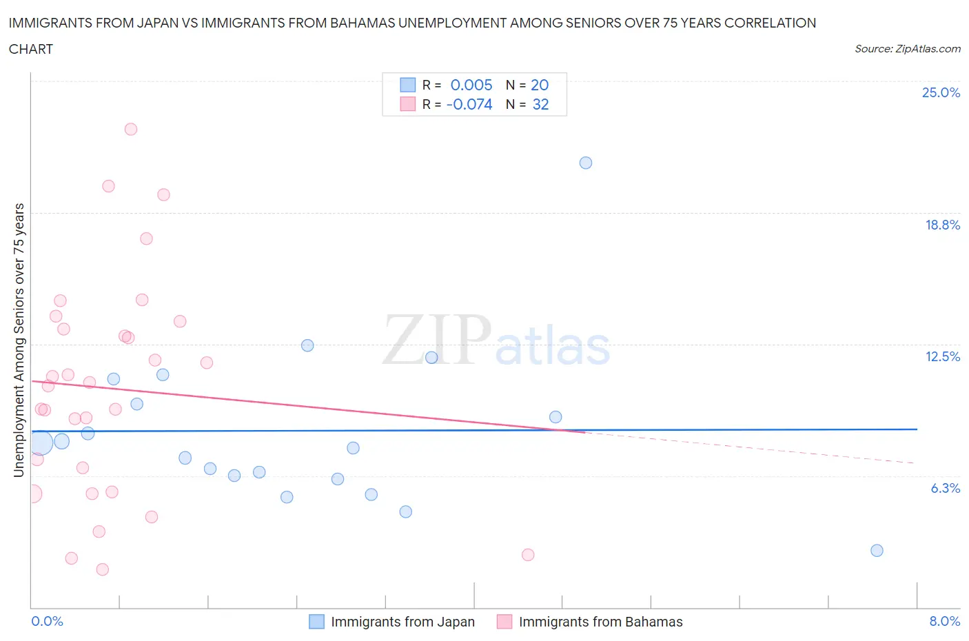 Immigrants from Japan vs Immigrants from Bahamas Unemployment Among Seniors over 75 years