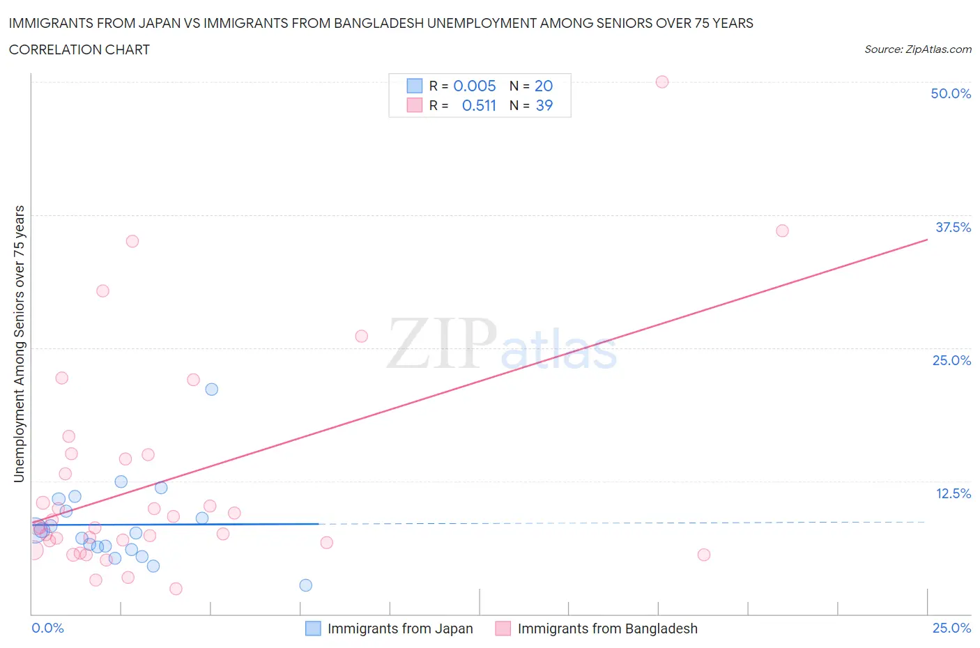 Immigrants from Japan vs Immigrants from Bangladesh Unemployment Among Seniors over 75 years