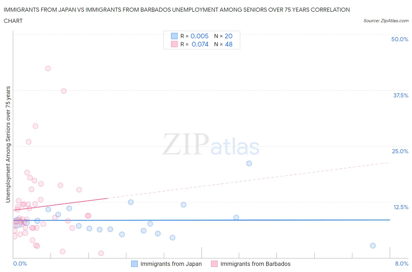 Immigrants from Japan vs Immigrants from Barbados Unemployment Among Seniors over 75 years