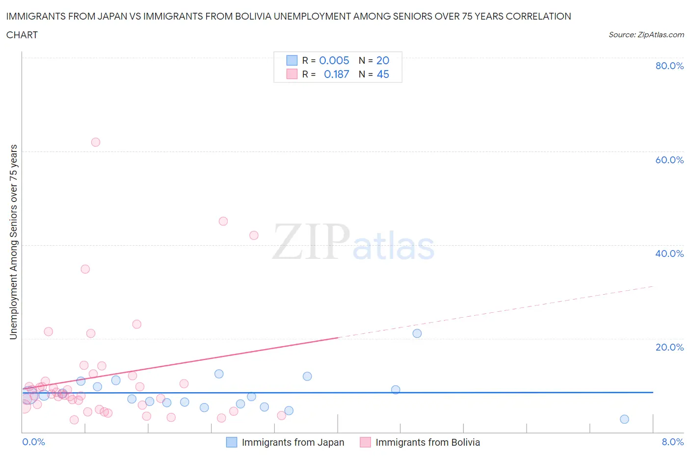 Immigrants from Japan vs Immigrants from Bolivia Unemployment Among Seniors over 75 years