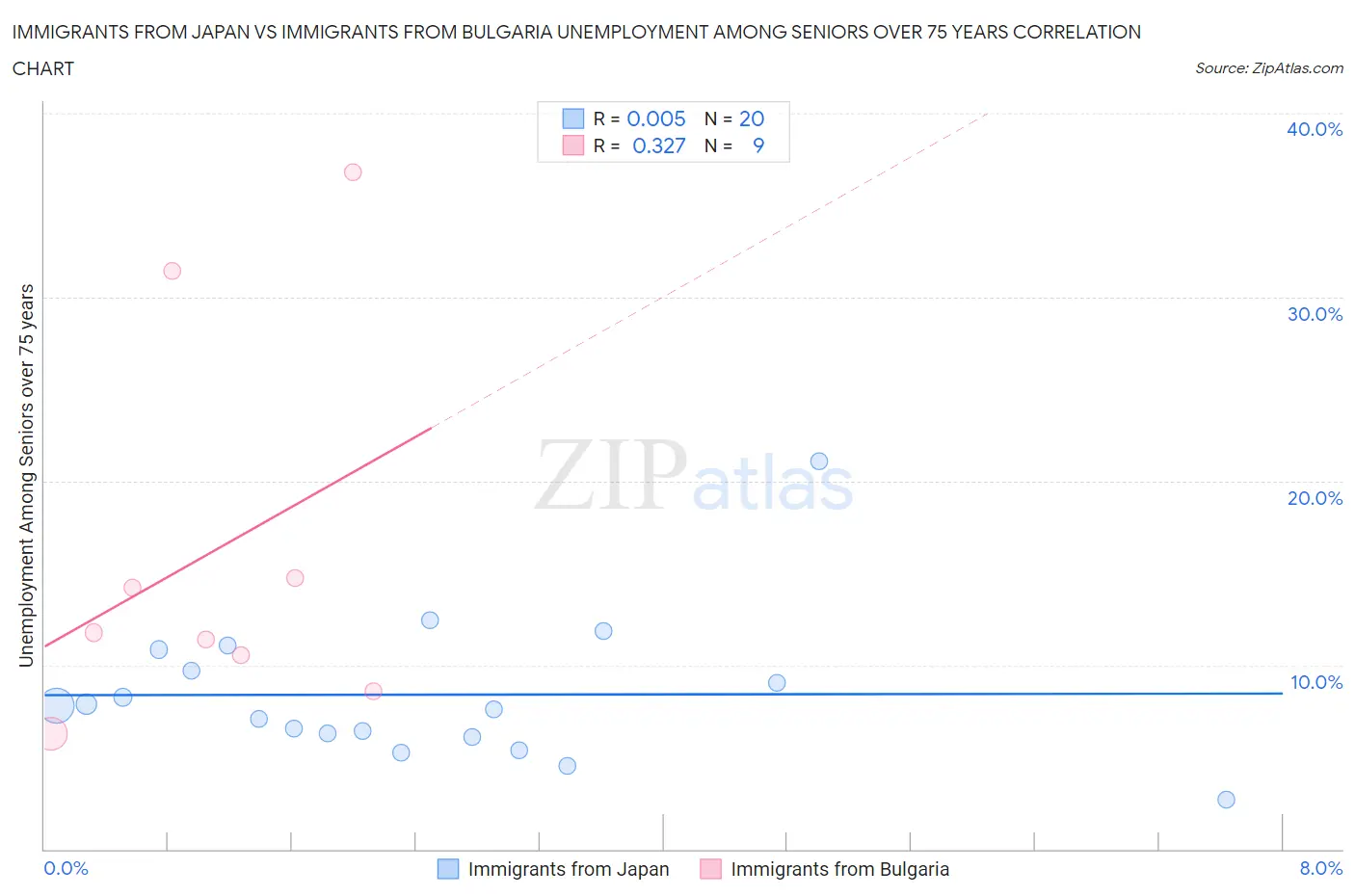 Immigrants from Japan vs Immigrants from Bulgaria Unemployment Among Seniors over 75 years