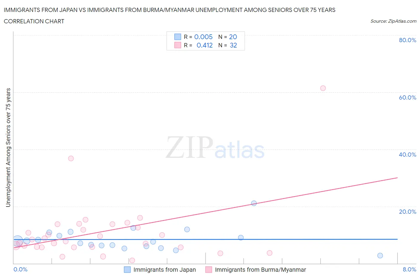 Immigrants from Japan vs Immigrants from Burma/Myanmar Unemployment Among Seniors over 75 years