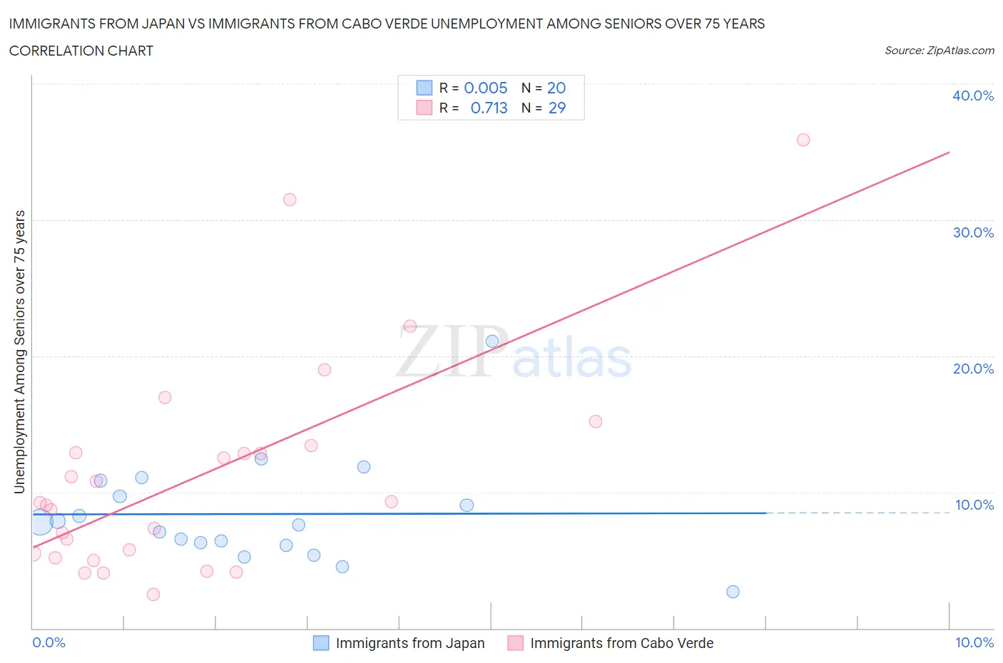 Immigrants from Japan vs Immigrants from Cabo Verde Unemployment Among Seniors over 75 years