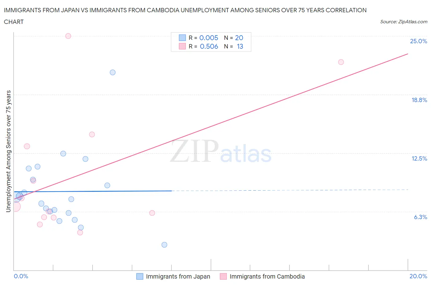 Immigrants from Japan vs Immigrants from Cambodia Unemployment Among Seniors over 75 years