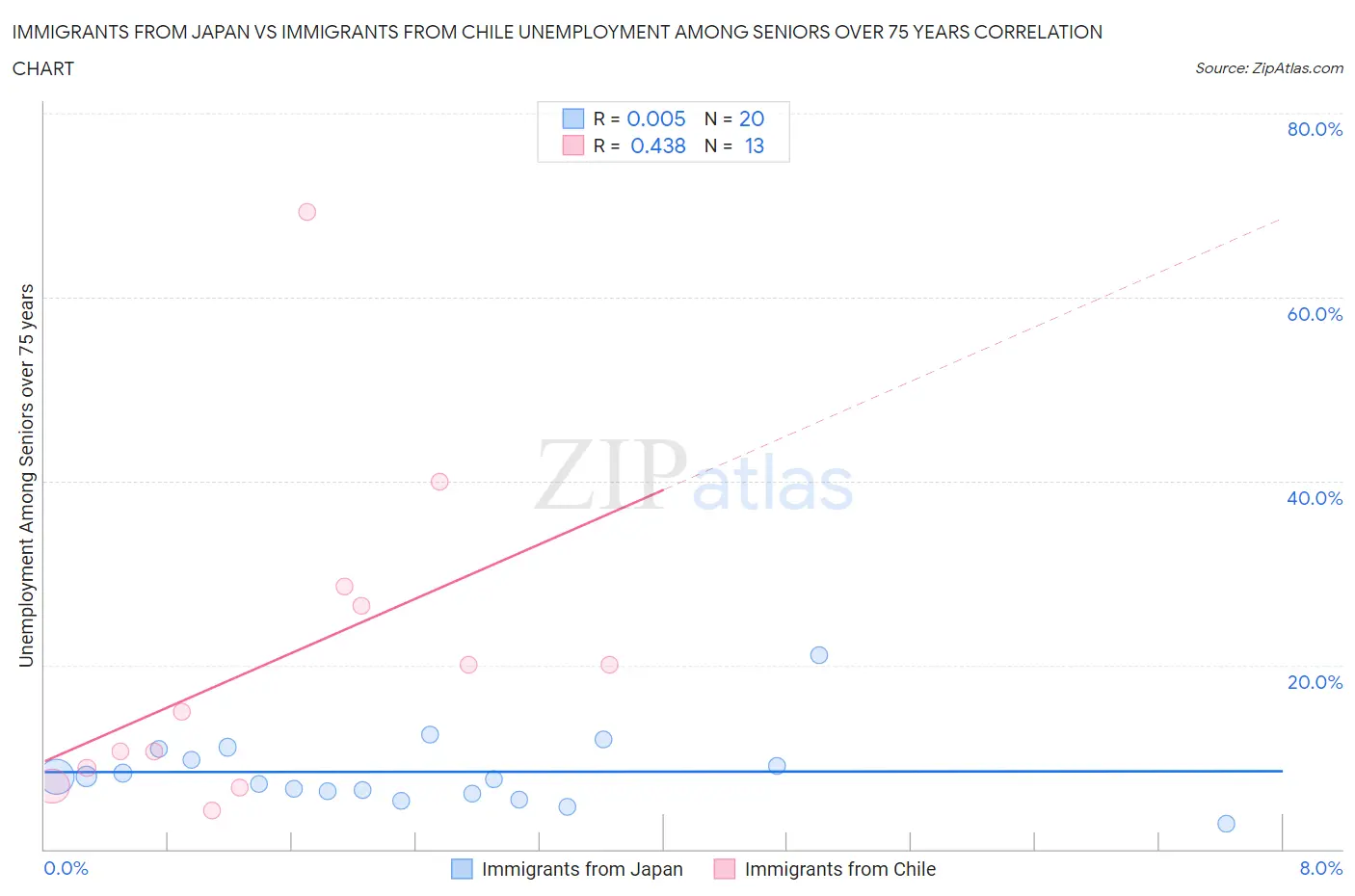 Immigrants from Japan vs Immigrants from Chile Unemployment Among Seniors over 75 years