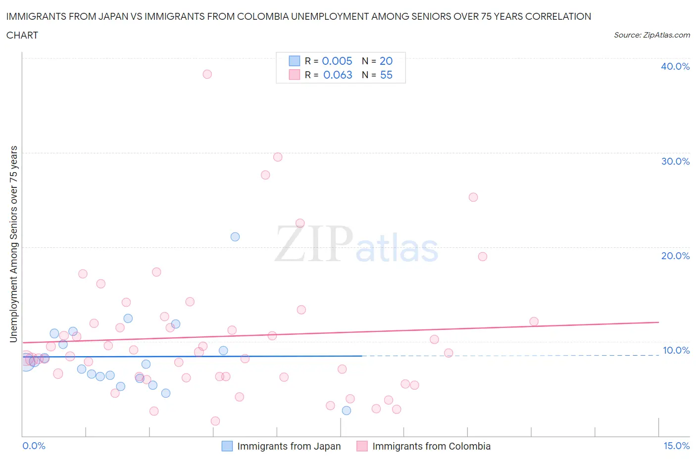 Immigrants from Japan vs Immigrants from Colombia Unemployment Among Seniors over 75 years