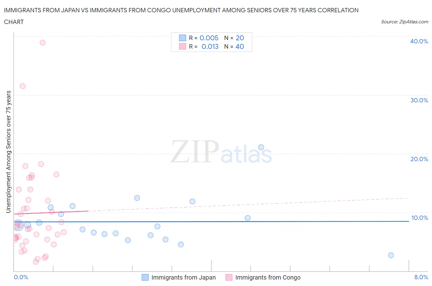 Immigrants from Japan vs Immigrants from Congo Unemployment Among Seniors over 75 years