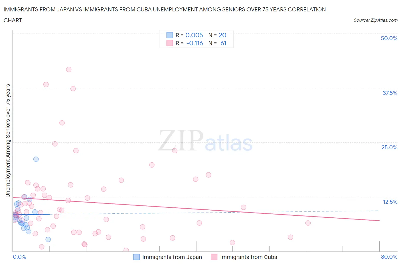 Immigrants from Japan vs Immigrants from Cuba Unemployment Among Seniors over 75 years