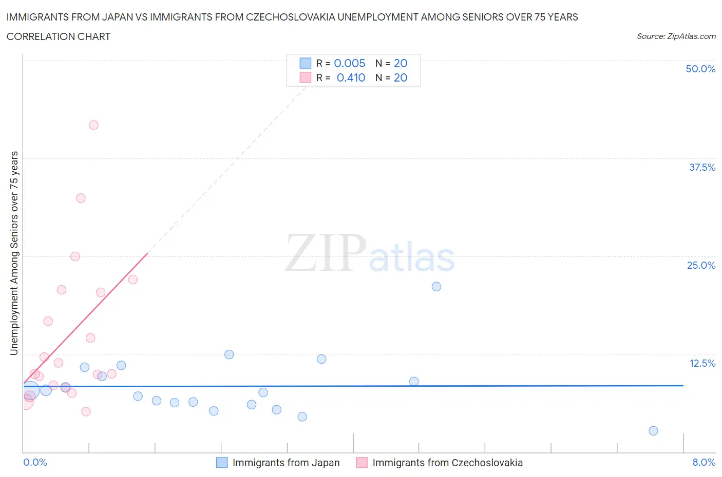 Immigrants from Japan vs Immigrants from Czechoslovakia Unemployment Among Seniors over 75 years