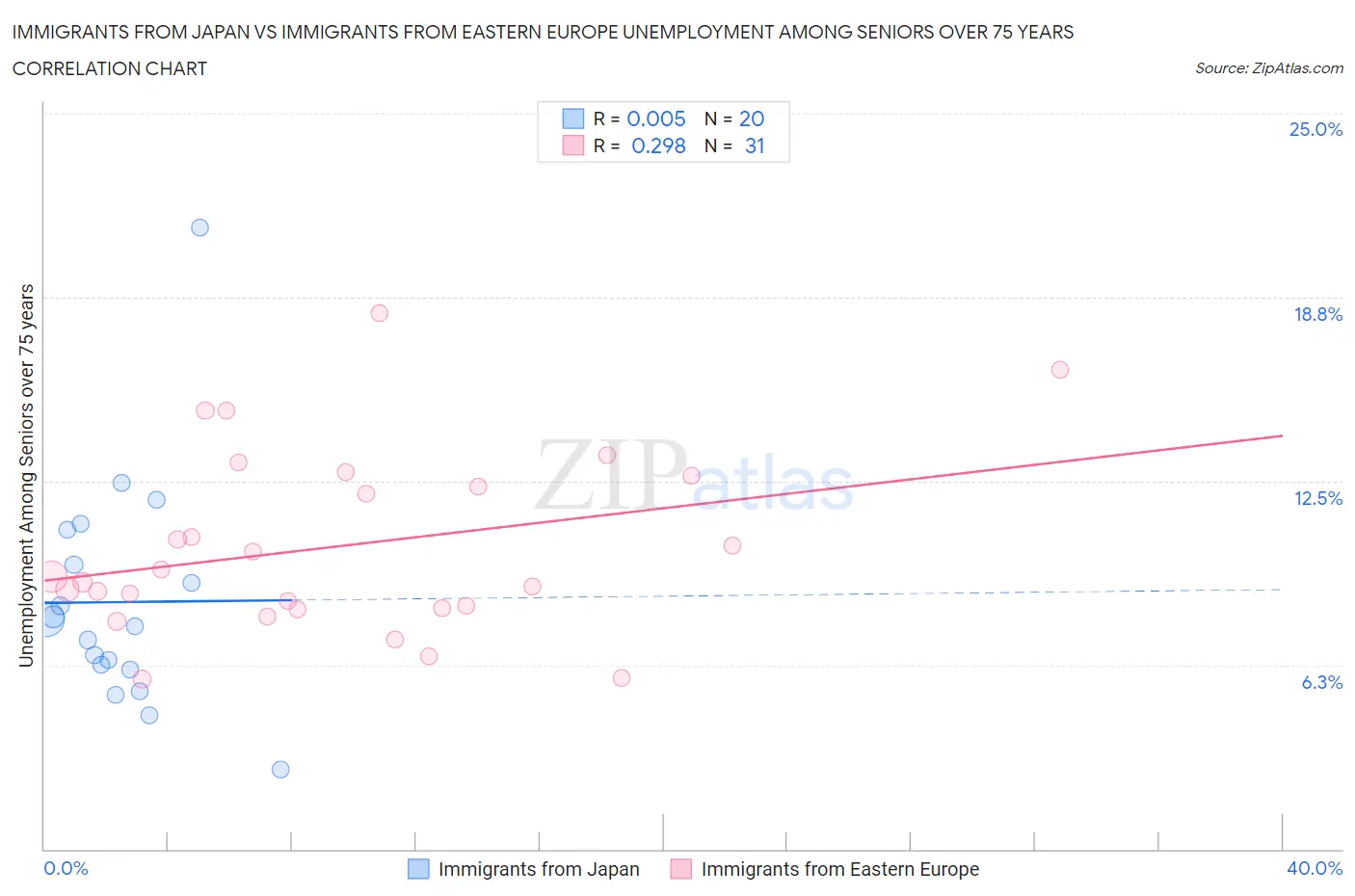 Immigrants from Japan vs Immigrants from Eastern Europe Unemployment Among Seniors over 75 years