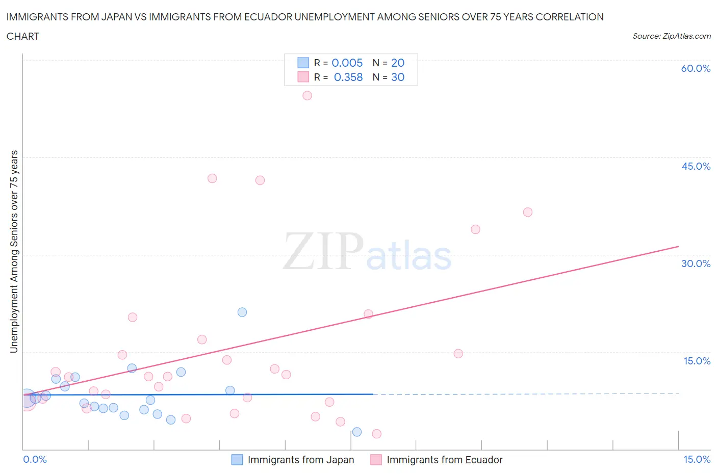 Immigrants from Japan vs Immigrants from Ecuador Unemployment Among Seniors over 75 years