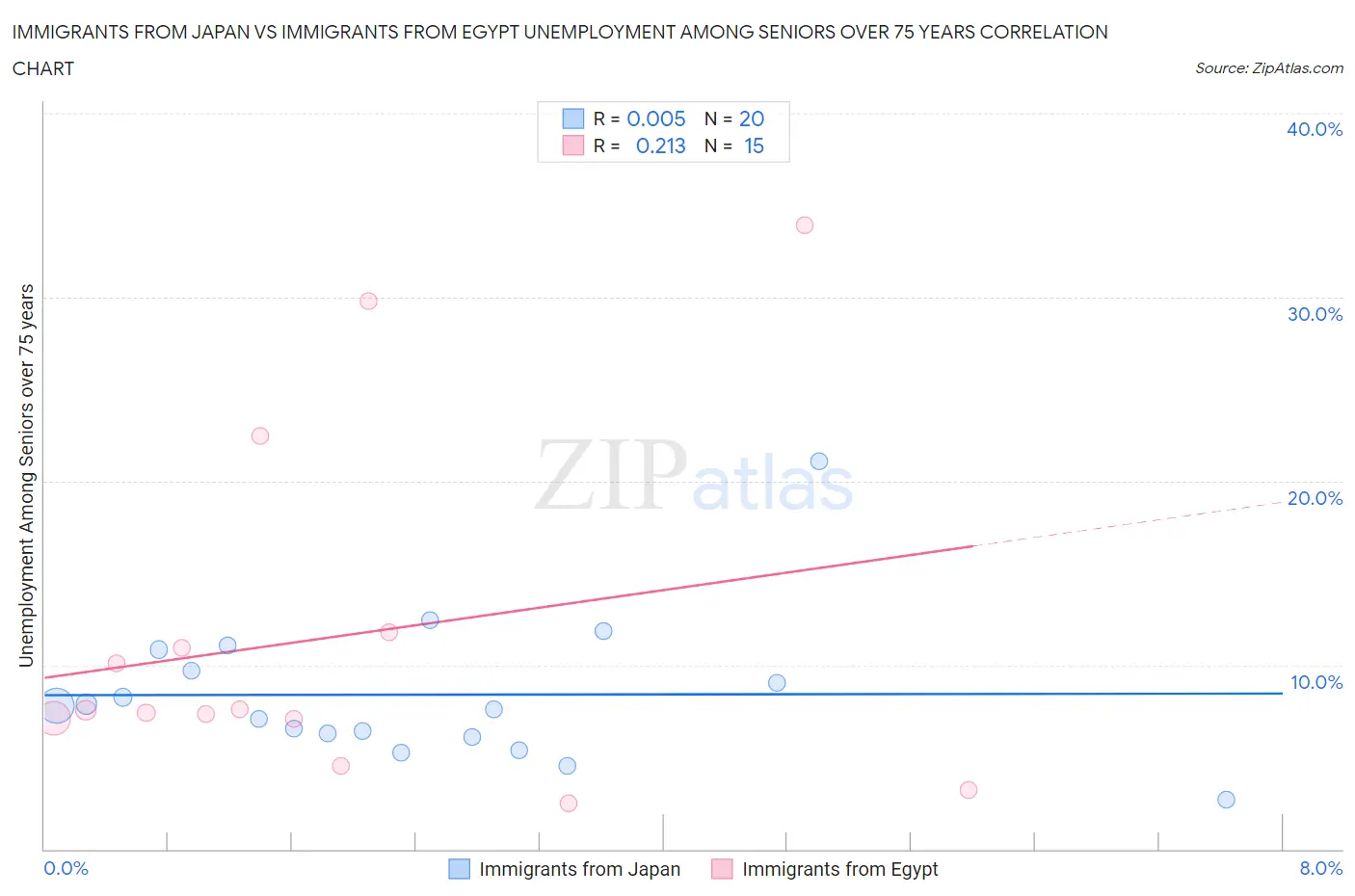 Immigrants from Japan vs Immigrants from Egypt Unemployment Among Seniors over 75 years