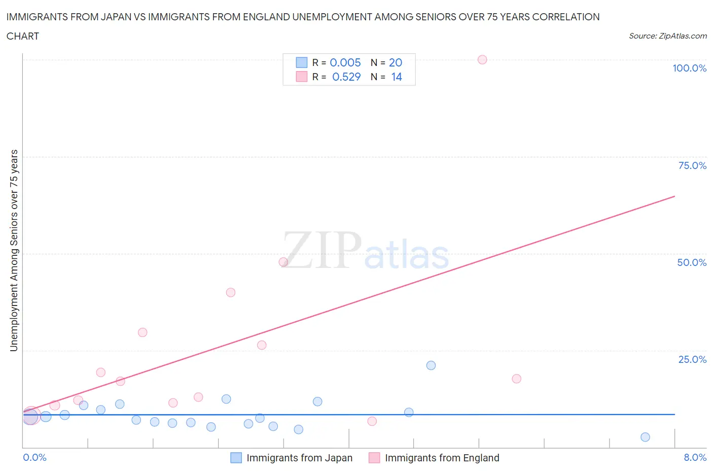 Immigrants from Japan vs Immigrants from England Unemployment Among Seniors over 75 years