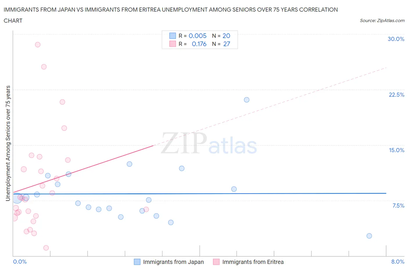Immigrants from Japan vs Immigrants from Eritrea Unemployment Among Seniors over 75 years
