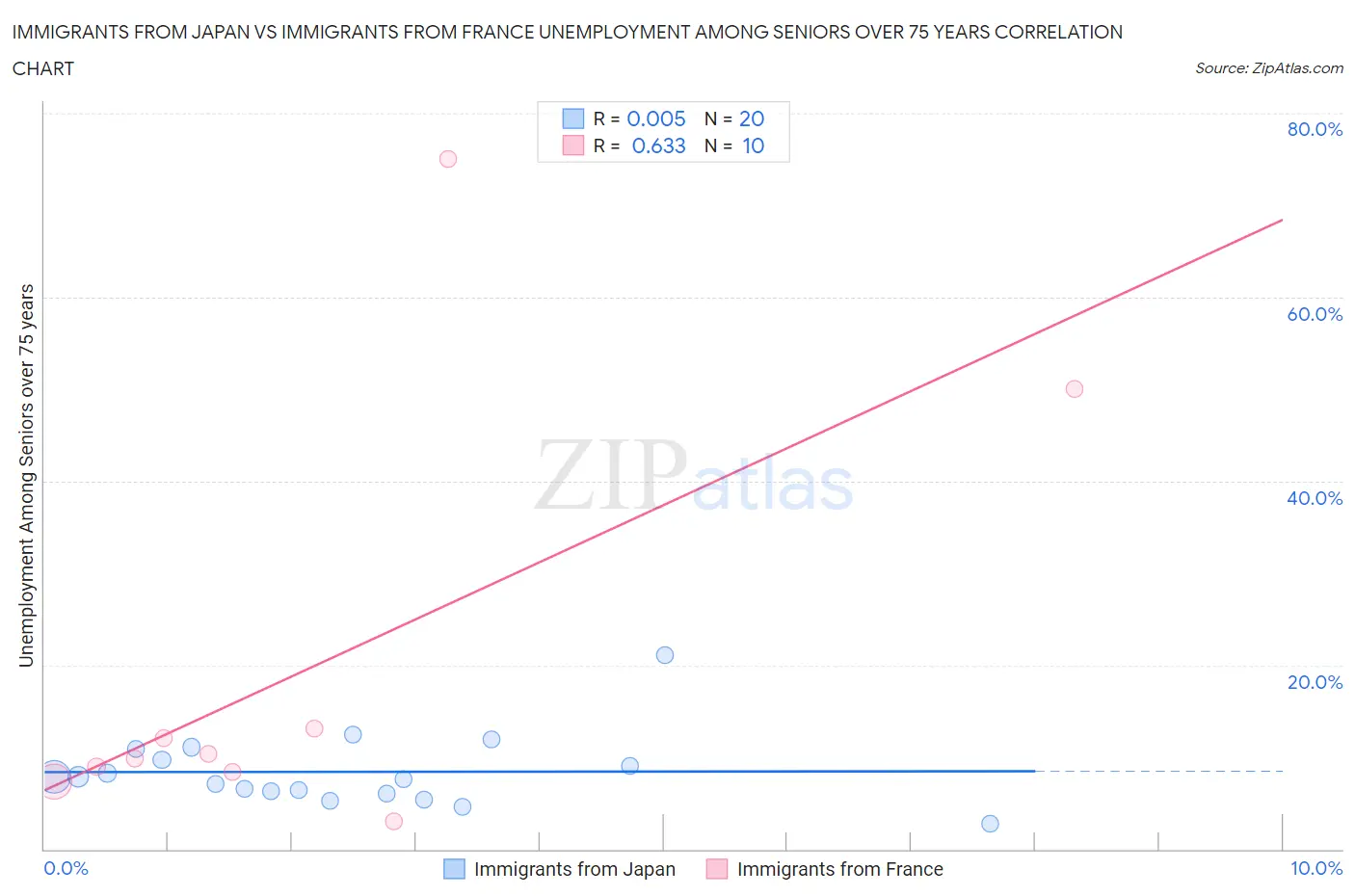 Immigrants from Japan vs Immigrants from France Unemployment Among Seniors over 75 years