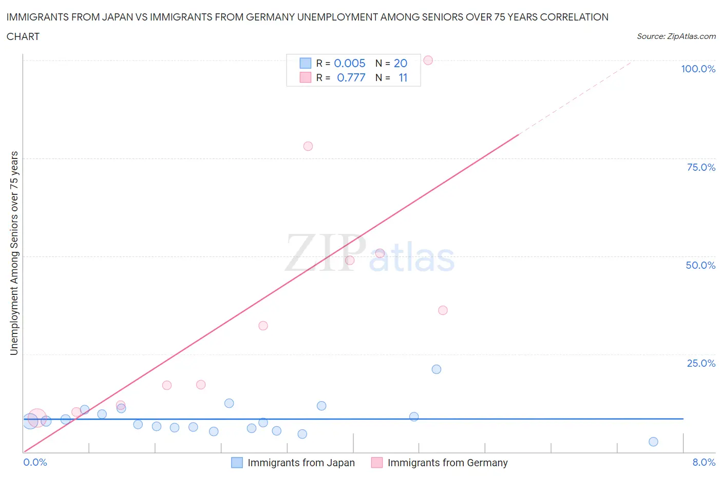 Immigrants from Japan vs Immigrants from Germany Unemployment Among Seniors over 75 years