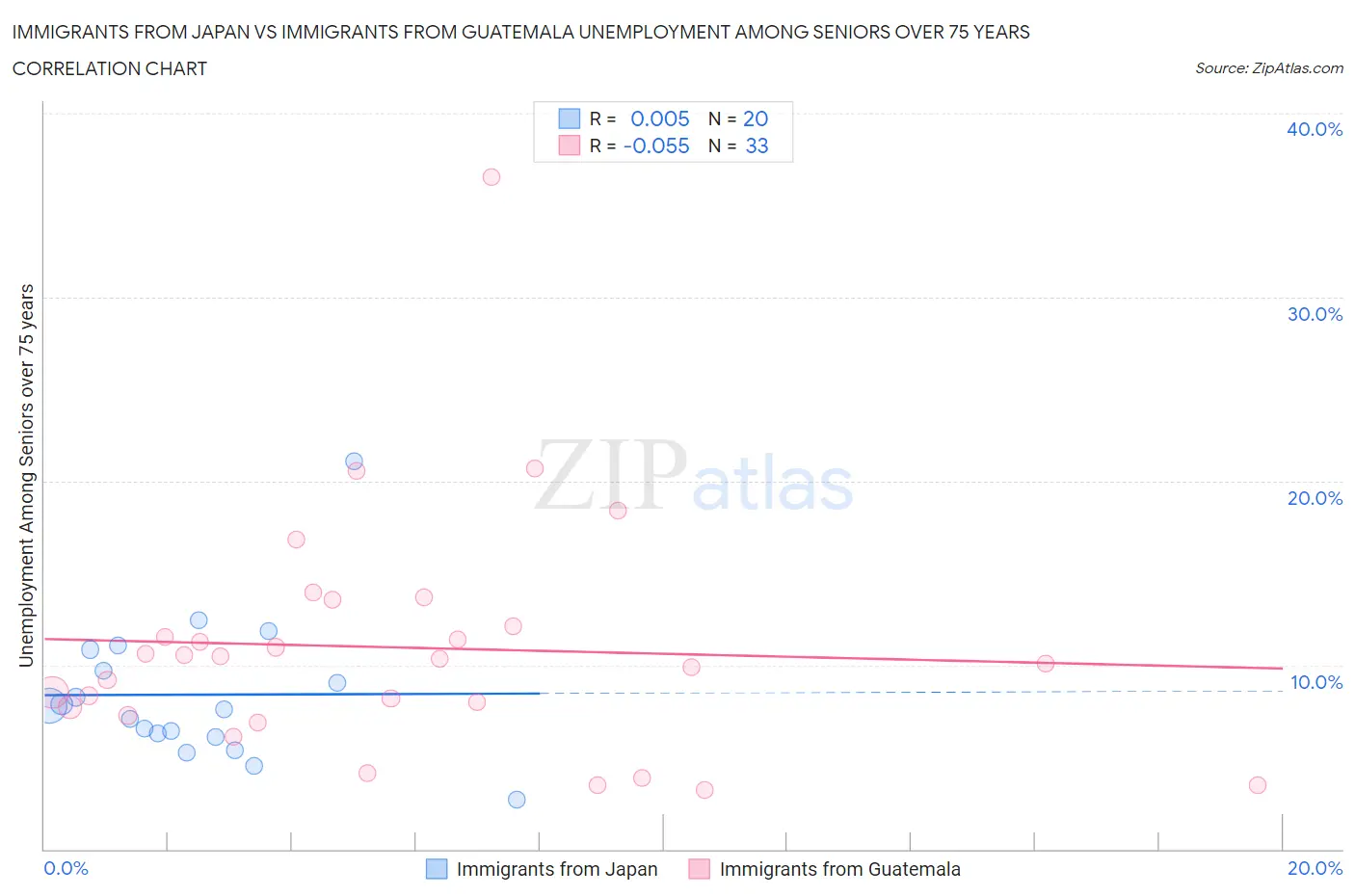Immigrants from Japan vs Immigrants from Guatemala Unemployment Among Seniors over 75 years