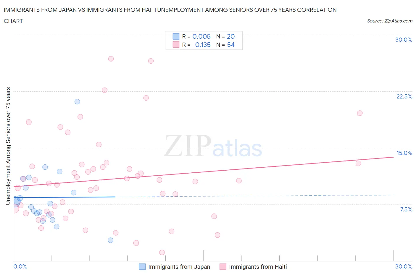 Immigrants from Japan vs Immigrants from Haiti Unemployment Among Seniors over 75 years