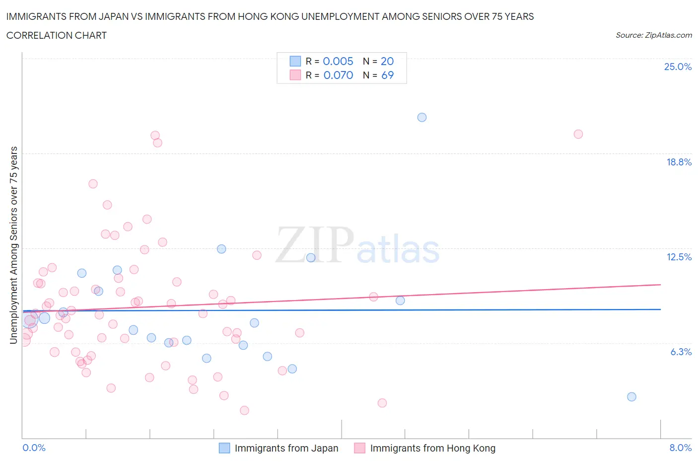 Immigrants from Japan vs Immigrants from Hong Kong Unemployment Among Seniors over 75 years