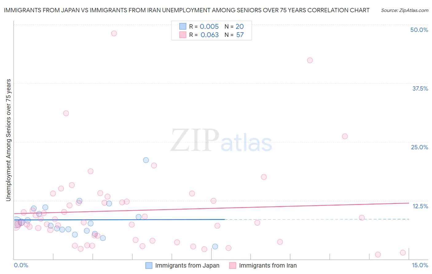 Immigrants from Japan vs Immigrants from Iran Unemployment Among Seniors over 75 years