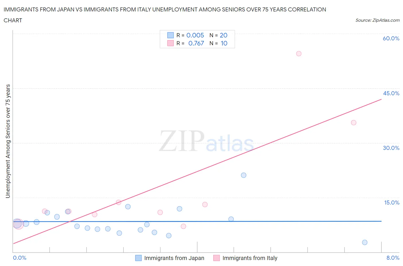 Immigrants from Japan vs Immigrants from Italy Unemployment Among Seniors over 75 years