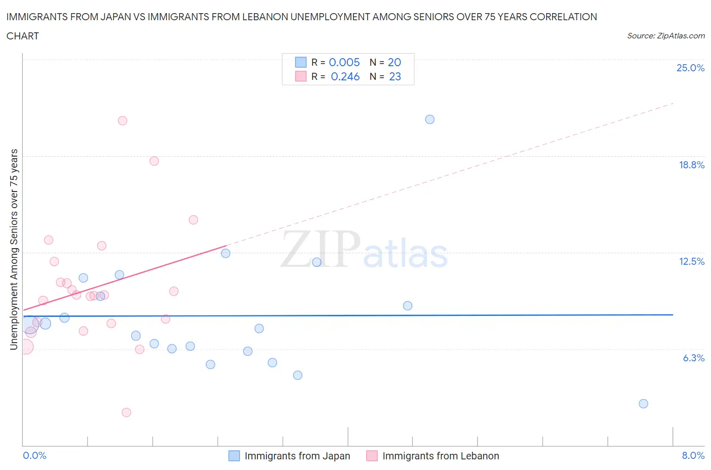 Immigrants from Japan vs Immigrants from Lebanon Unemployment Among Seniors over 75 years
