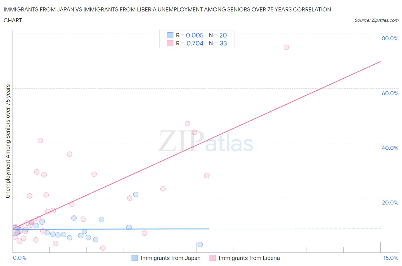 Immigrants from Japan vs Immigrants from Liberia Unemployment Among Seniors over 75 years