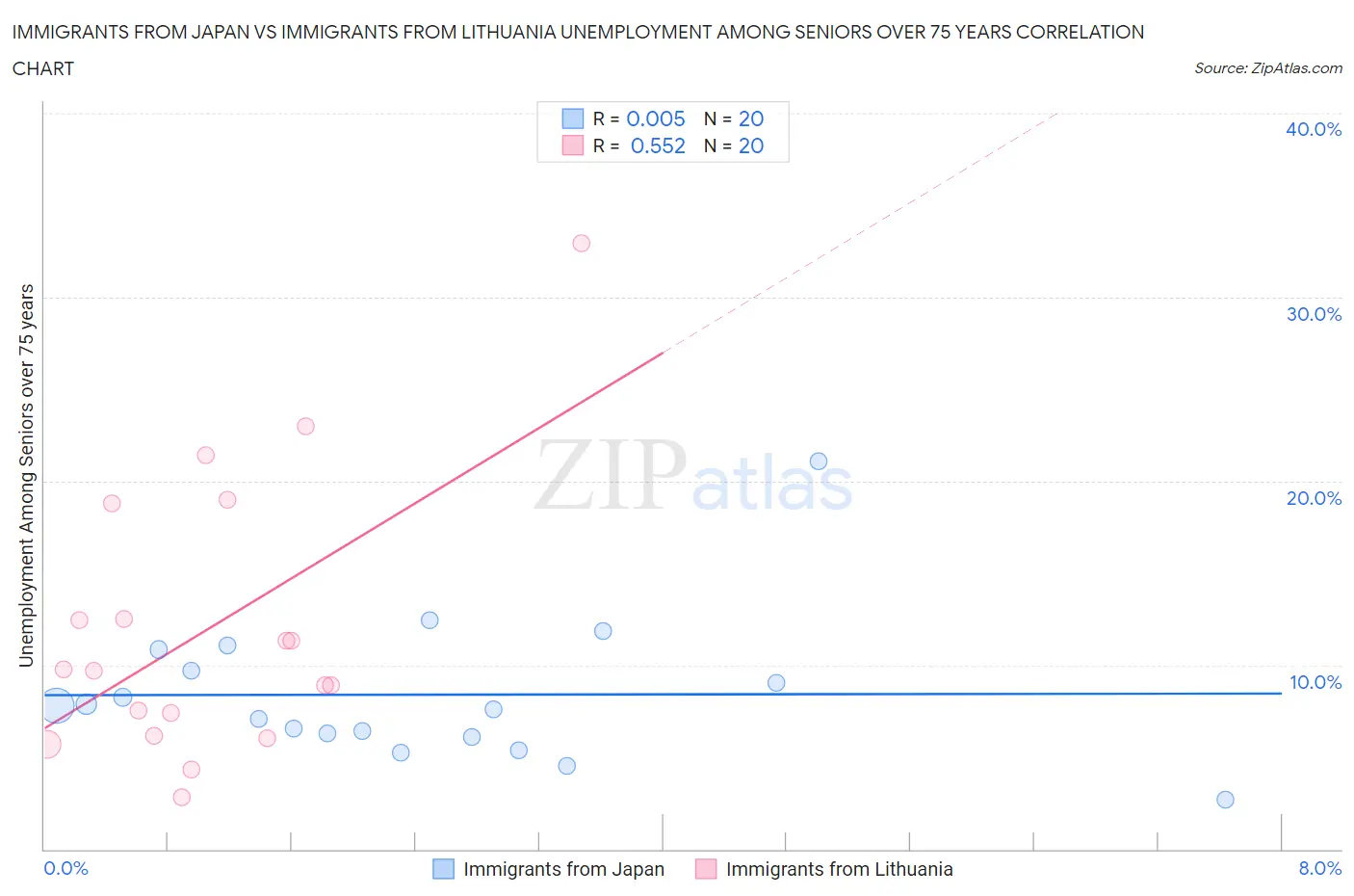 Immigrants from Japan vs Immigrants from Lithuania Unemployment Among Seniors over 75 years