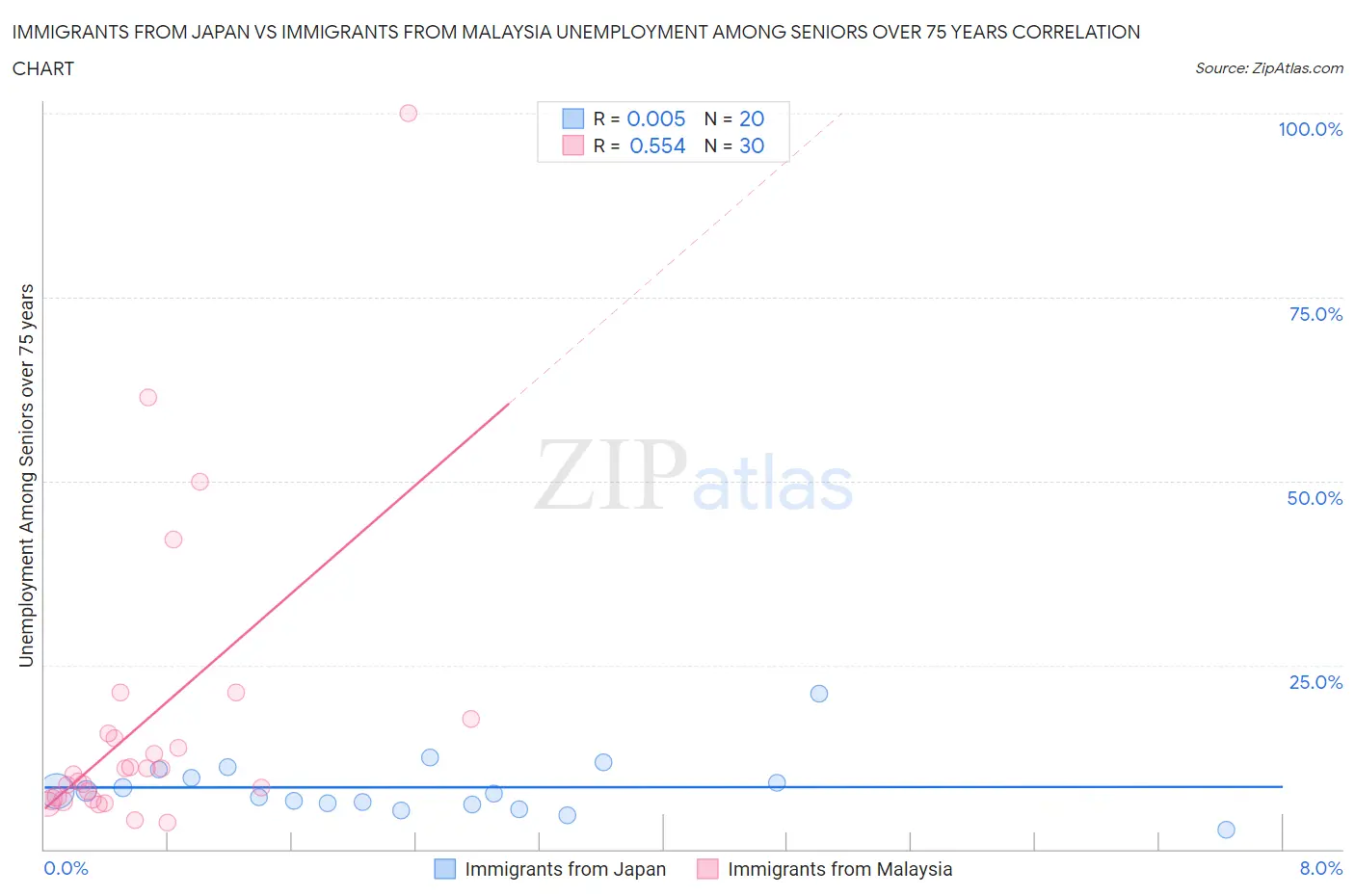 Immigrants from Japan vs Immigrants from Malaysia Unemployment Among Seniors over 75 years