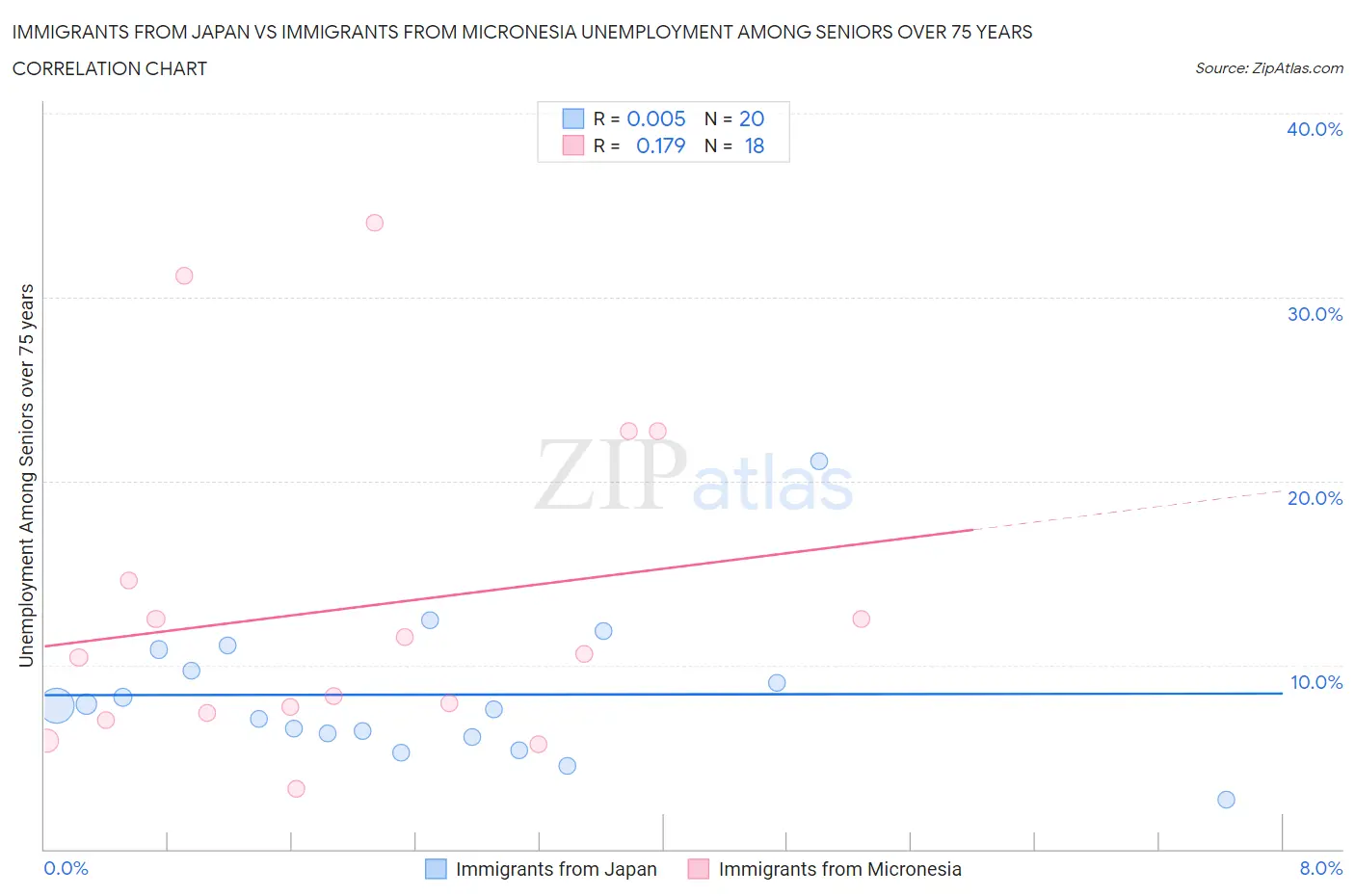 Immigrants from Japan vs Immigrants from Micronesia Unemployment Among Seniors over 75 years