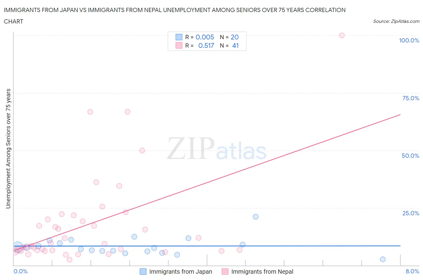 Immigrants from Japan vs Immigrants from Nepal Unemployment Among Seniors over 75 years