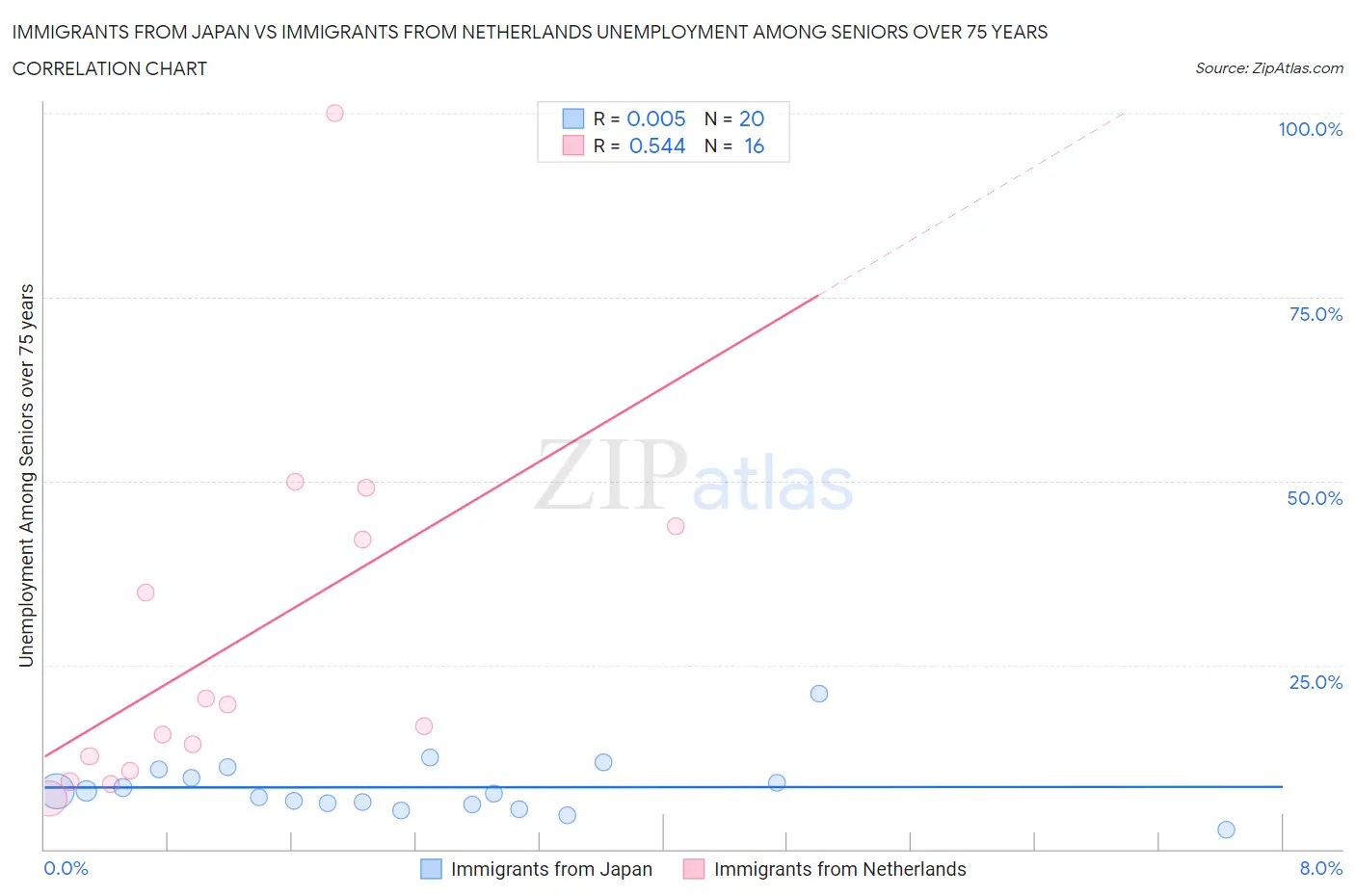 Immigrants from Japan vs Immigrants from Netherlands Unemployment Among Seniors over 75 years
