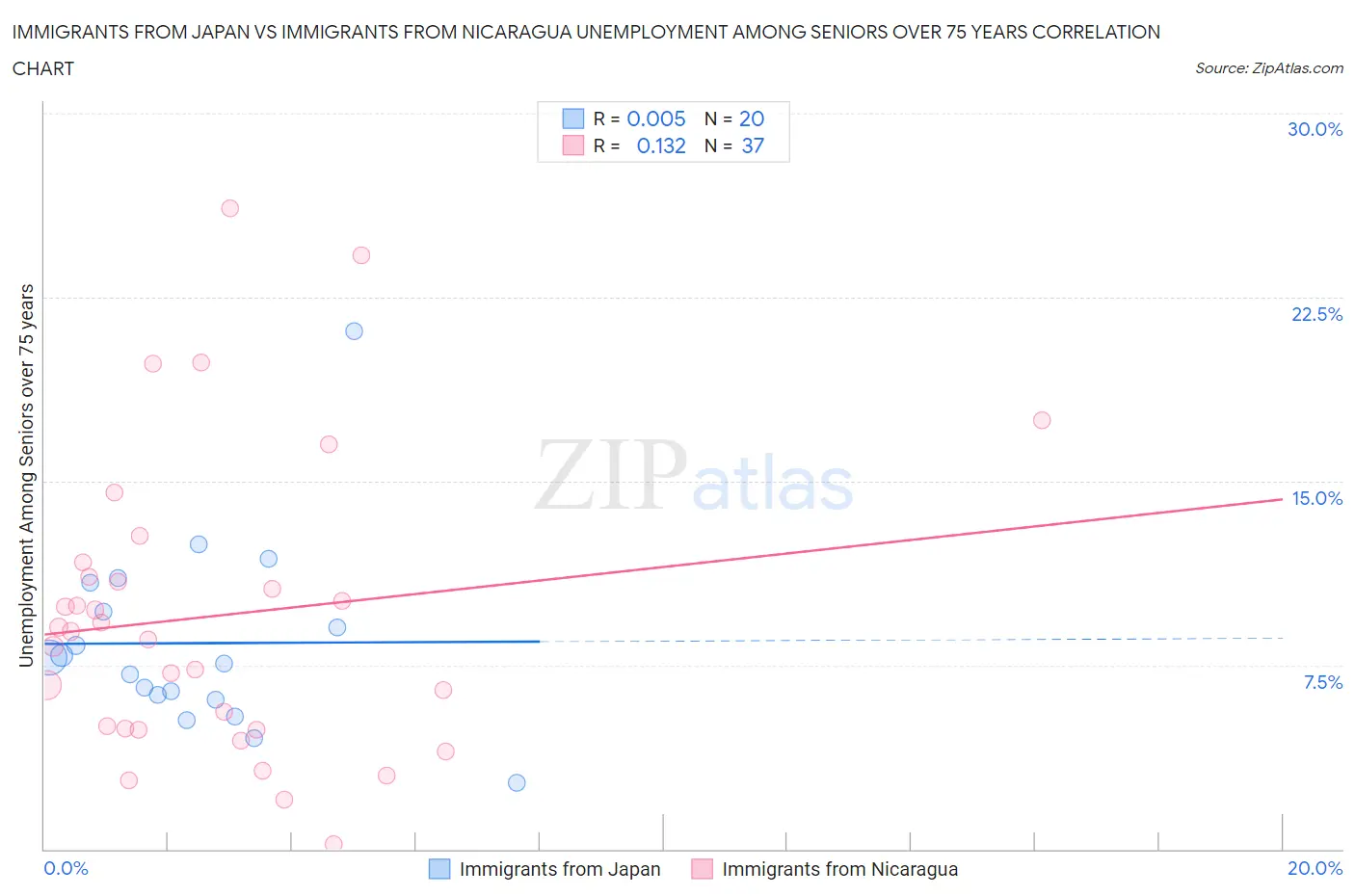 Immigrants from Japan vs Immigrants from Nicaragua Unemployment Among Seniors over 75 years