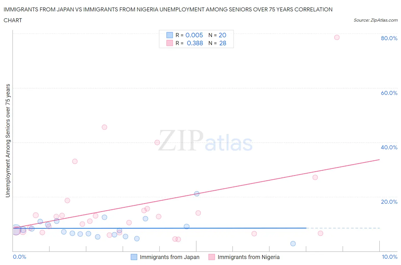 Immigrants from Japan vs Immigrants from Nigeria Unemployment Among Seniors over 75 years