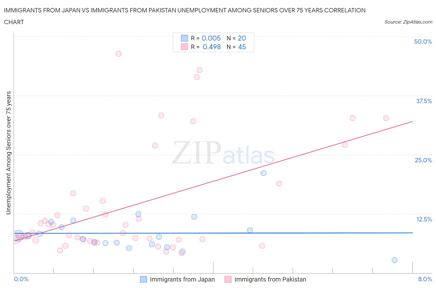 Immigrants from Japan vs Immigrants from Pakistan Unemployment Among Seniors over 75 years