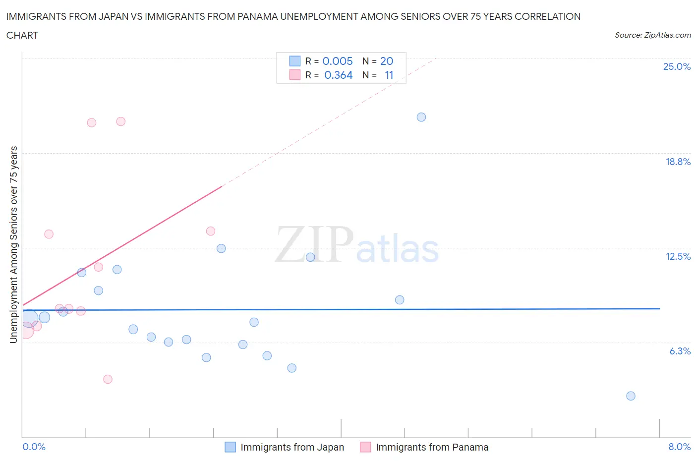 Immigrants from Japan vs Immigrants from Panama Unemployment Among Seniors over 75 years