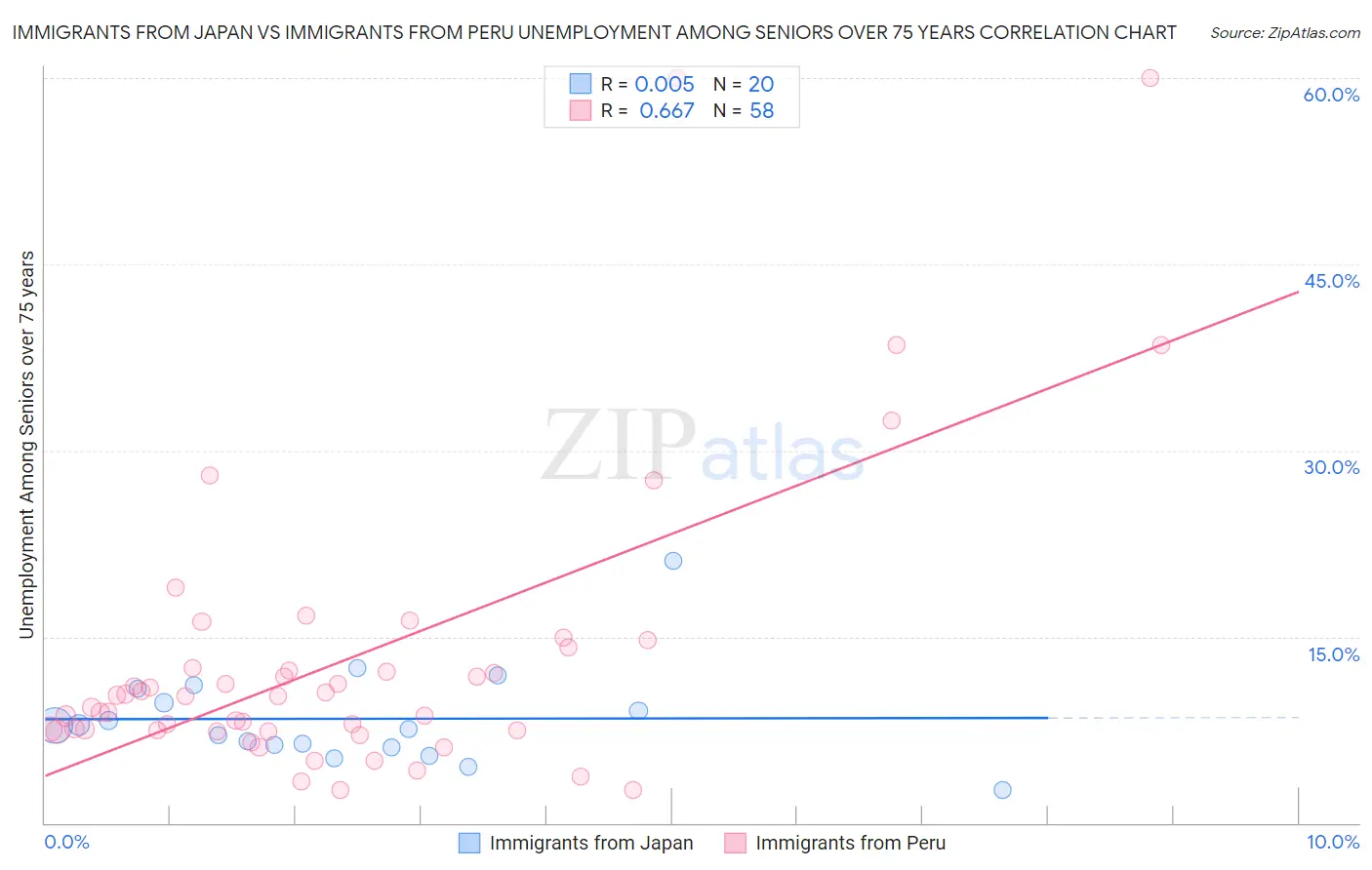 Immigrants from Japan vs Immigrants from Peru Unemployment Among Seniors over 75 years