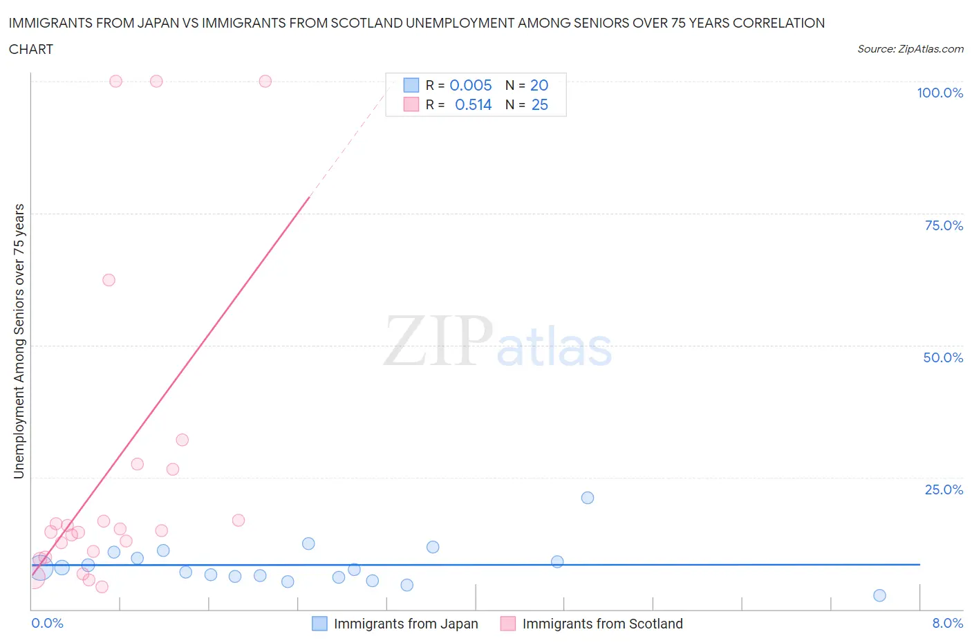 Immigrants from Japan vs Immigrants from Scotland Unemployment Among Seniors over 75 years