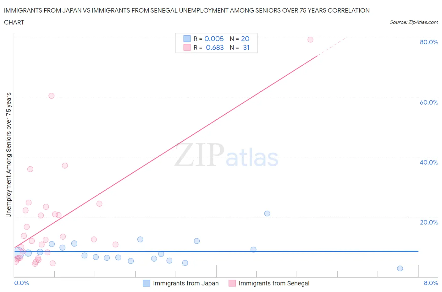Immigrants from Japan vs Immigrants from Senegal Unemployment Among Seniors over 75 years