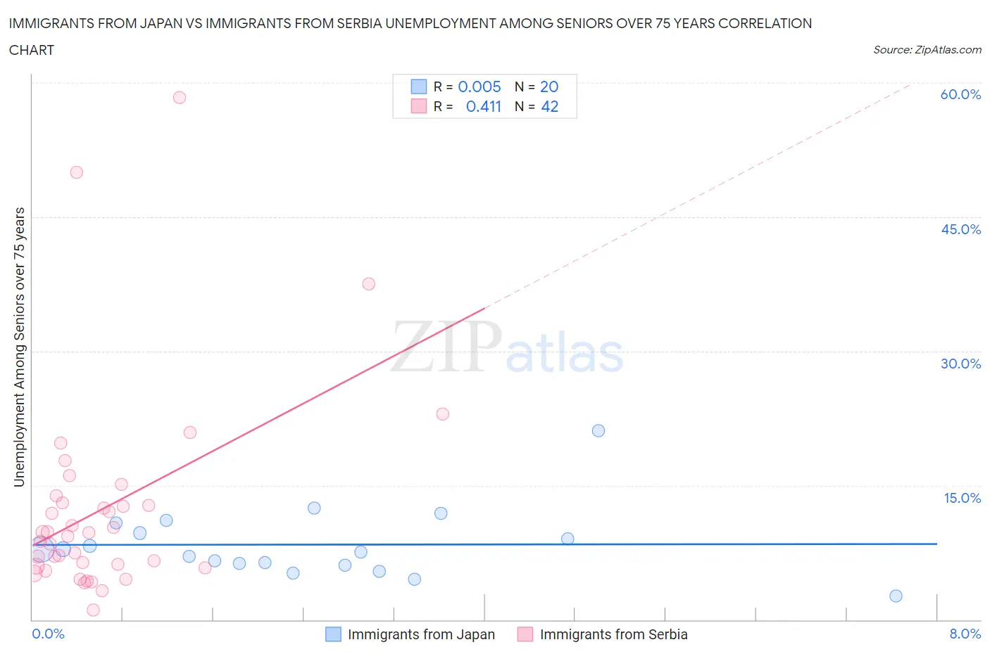 Immigrants from Japan vs Immigrants from Serbia Unemployment Among Seniors over 75 years