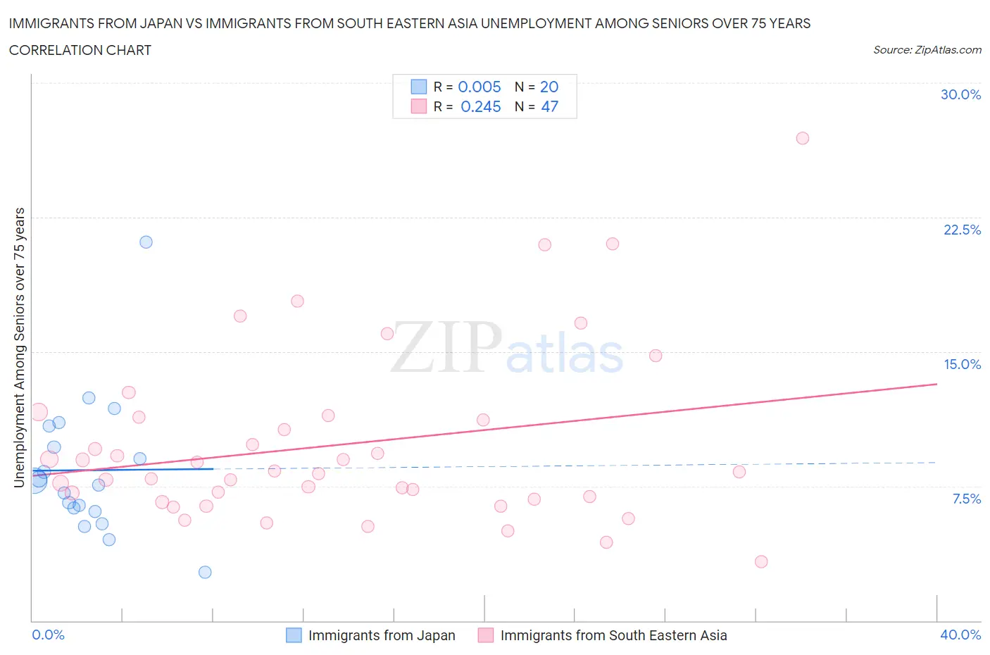 Immigrants from Japan vs Immigrants from South Eastern Asia Unemployment Among Seniors over 75 years