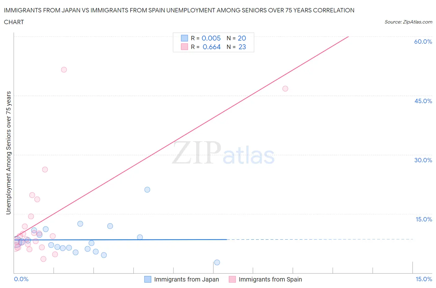 Immigrants from Japan vs Immigrants from Spain Unemployment Among Seniors over 75 years